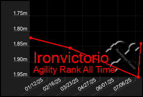 Total Graph of Ironvictorio
