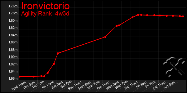 Last 31 Days Graph of Ironvictorio