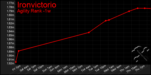 Last 7 Days Graph of Ironvictorio