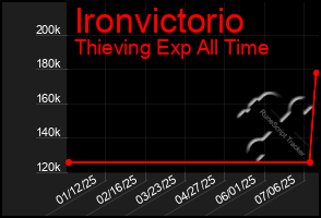 Total Graph of Ironvictorio