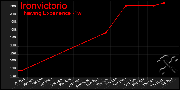 Last 7 Days Graph of Ironvictorio