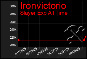 Total Graph of Ironvictorio