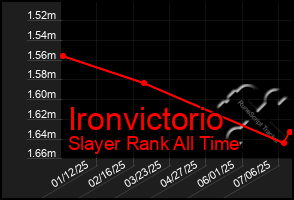 Total Graph of Ironvictorio
