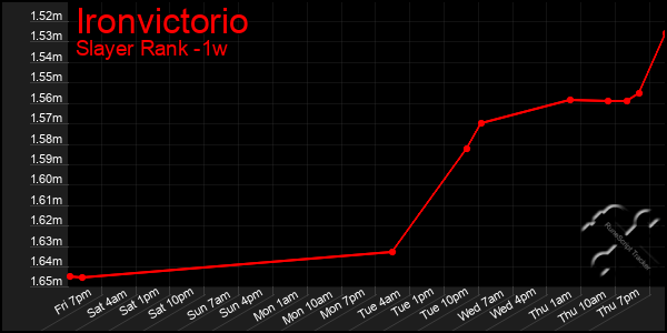 Last 7 Days Graph of Ironvictorio
