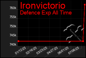 Total Graph of Ironvictorio