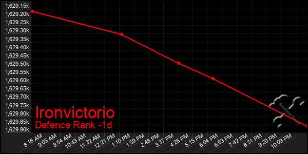 Last 24 Hours Graph of Ironvictorio