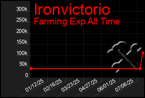 Total Graph of Ironvictorio