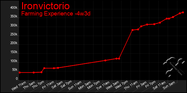 Last 31 Days Graph of Ironvictorio