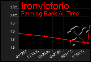 Total Graph of Ironvictorio