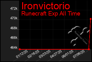 Total Graph of Ironvictorio