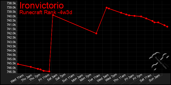 Last 31 Days Graph of Ironvictorio