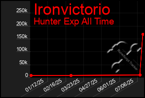 Total Graph of Ironvictorio