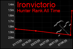 Total Graph of Ironvictorio
