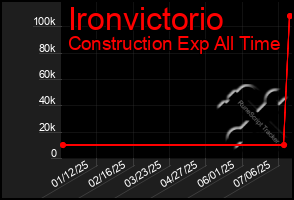 Total Graph of Ironvictorio