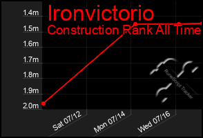 Total Graph of Ironvictorio