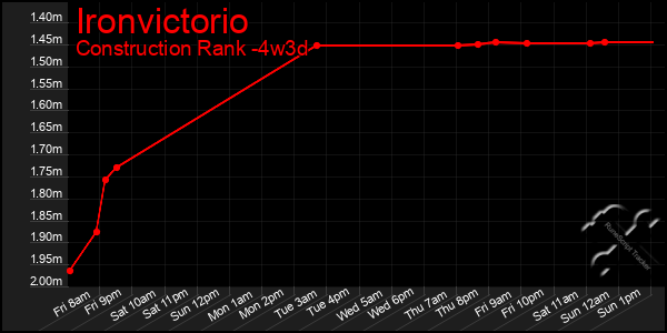Last 31 Days Graph of Ironvictorio