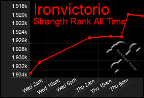 Total Graph of Ironvictorio