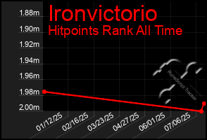Total Graph of Ironvictorio