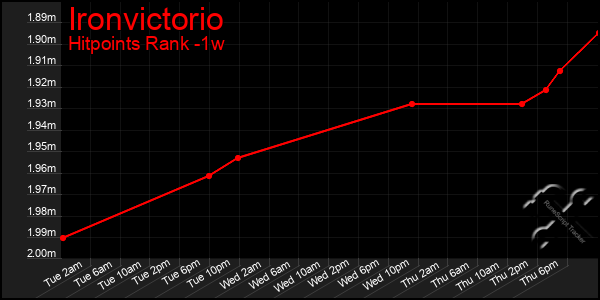 Last 7 Days Graph of Ironvictorio