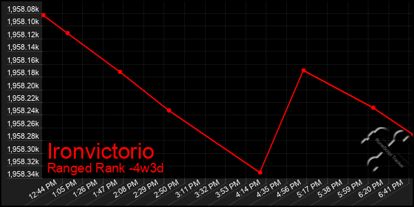 Last 31 Days Graph of Ironvictorio