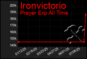 Total Graph of Ironvictorio