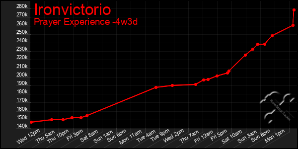 Last 31 Days Graph of Ironvictorio