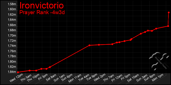 Last 31 Days Graph of Ironvictorio