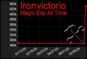 Total Graph of Ironvictorio