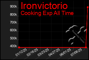 Total Graph of Ironvictorio
