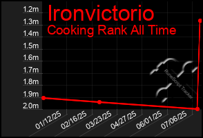 Total Graph of Ironvictorio