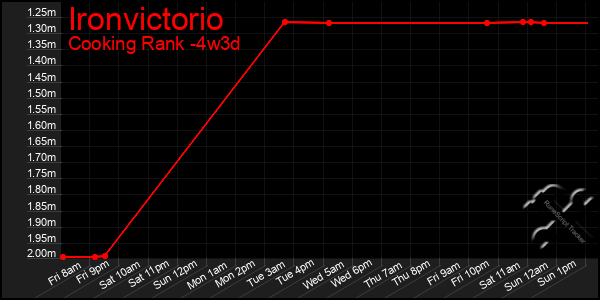 Last 31 Days Graph of Ironvictorio