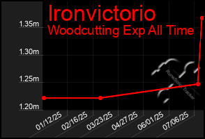 Total Graph of Ironvictorio