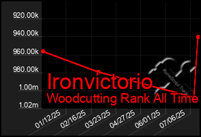 Total Graph of Ironvictorio