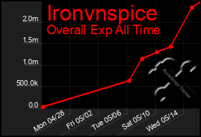 Total Graph of Ironvnspice