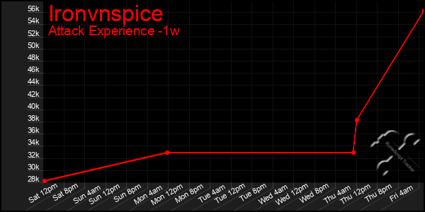 Last 7 Days Graph of Ironvnspice