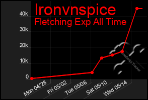 Total Graph of Ironvnspice