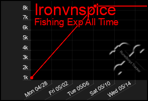 Total Graph of Ironvnspice