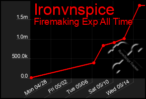 Total Graph of Ironvnspice