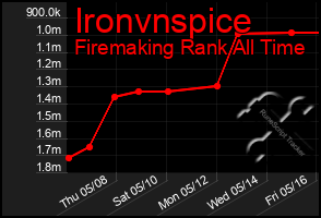 Total Graph of Ironvnspice