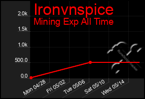 Total Graph of Ironvnspice