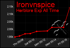 Total Graph of Ironvnspice
