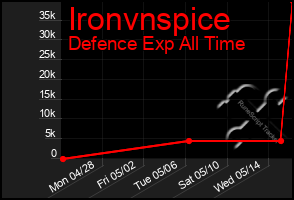 Total Graph of Ironvnspice
