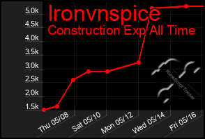 Total Graph of Ironvnspice