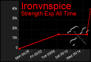 Total Graph of Ironvnspice