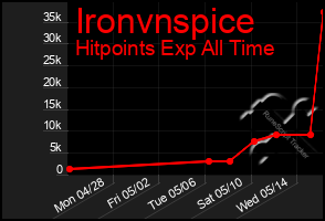 Total Graph of Ironvnspice