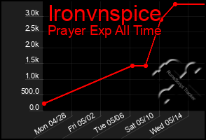 Total Graph of Ironvnspice