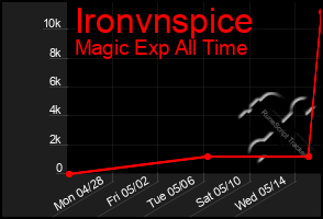 Total Graph of Ironvnspice