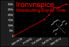 Total Graph of Ironvnspice