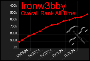 Total Graph of Ironw3bby