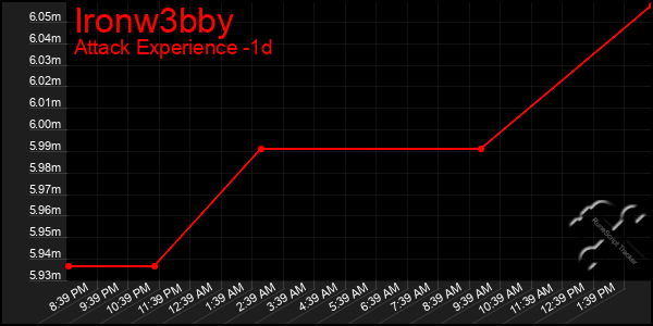 Last 24 Hours Graph of Ironw3bby
